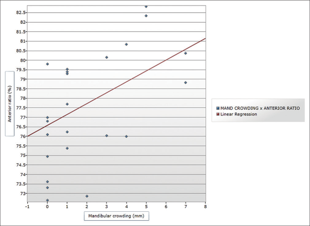 Scatter plot depicting positive correlation between anterior ratio and mandibular crowding in Class III malocclusion