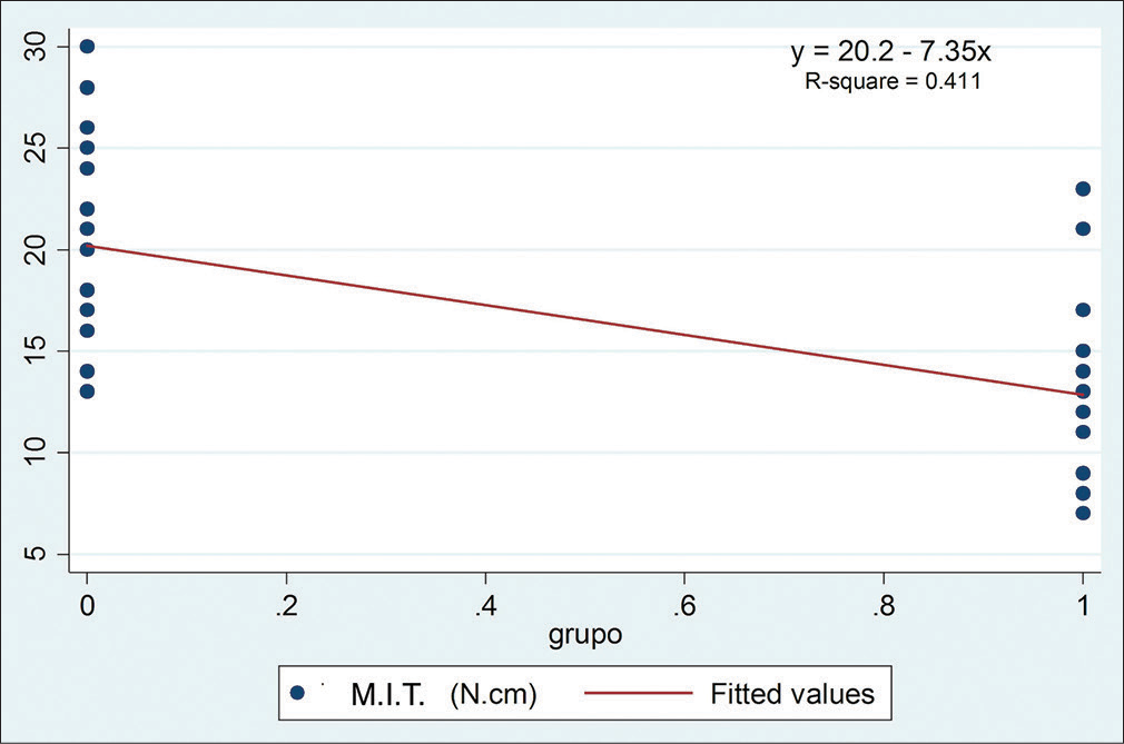 Simple linear regression of maximum insertion torque in control and experimental groups