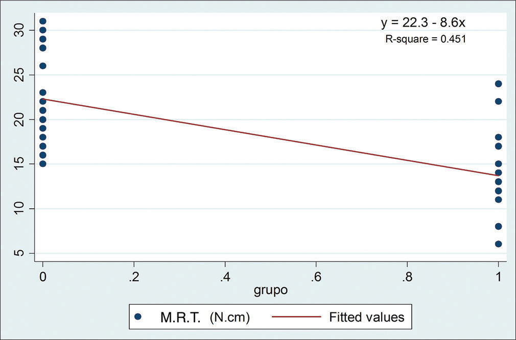 Simple linear regression of maximum removal torque in control and experimental groups