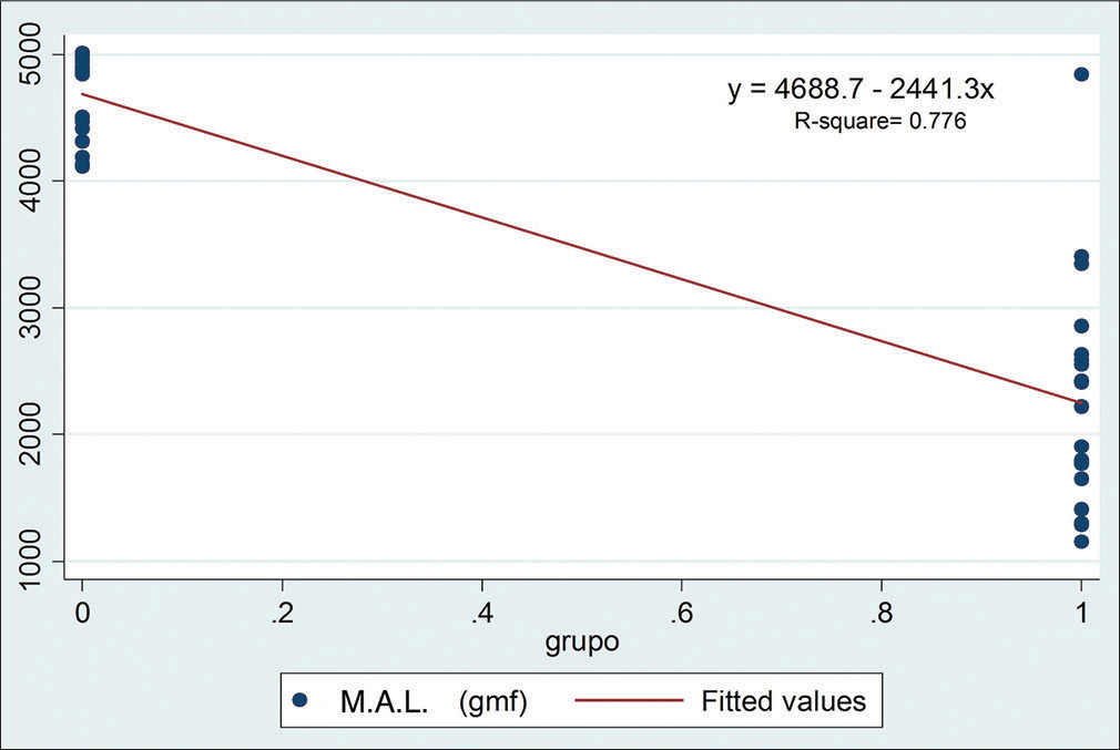 Simple linear regression of maximum axial load in control and experimental groups