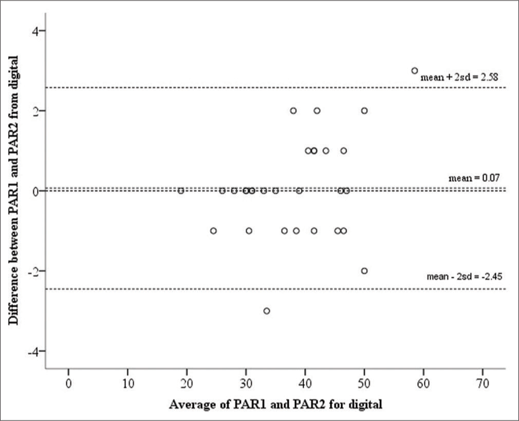 Difference in total weighted peer assessment rating index score between first and second scoring of digital models