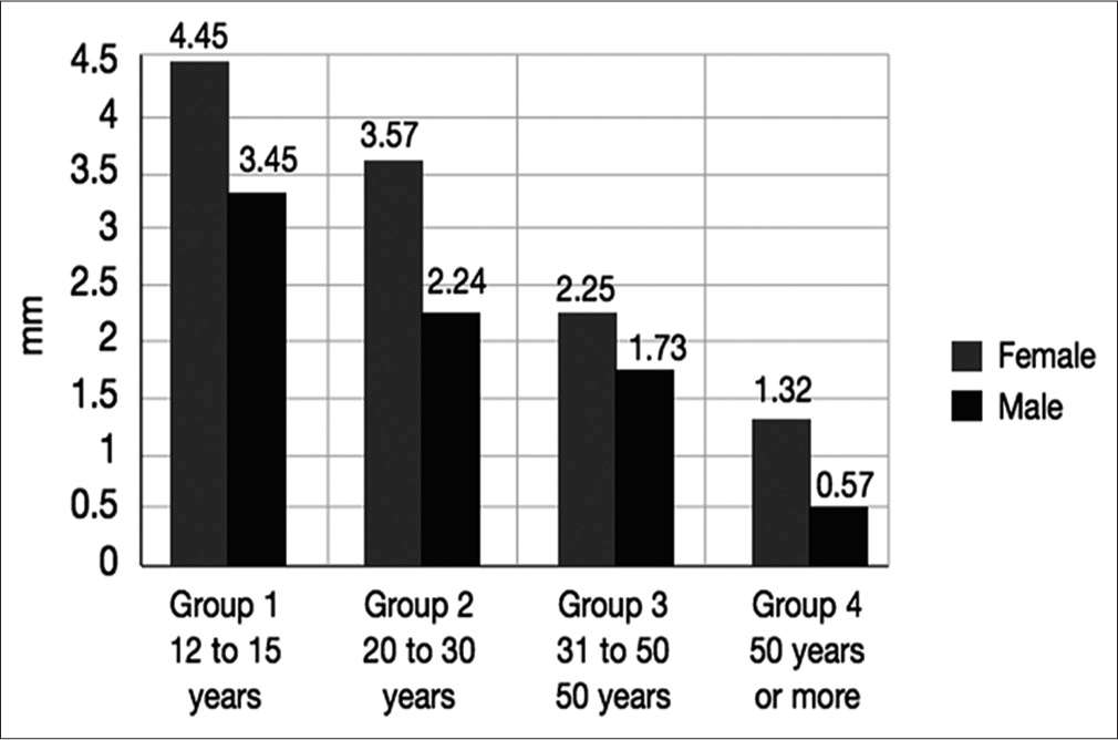 Display of the incisors as functions of age and sex