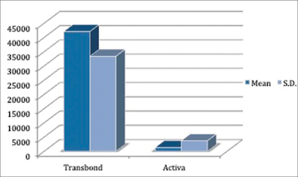 Mean area (μm2) and standard deviation of enamel demineralization adjacent to bonding agent