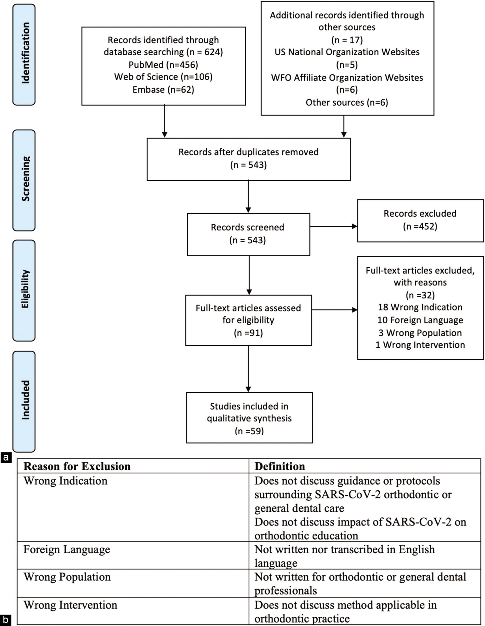 (a) Flowchart of selection criteria for manuscripts that depicts number of identified articles, inclusion and exclusion records, and flow of information throughout the reviewing process, (b) Table defining reasons for exclusion.