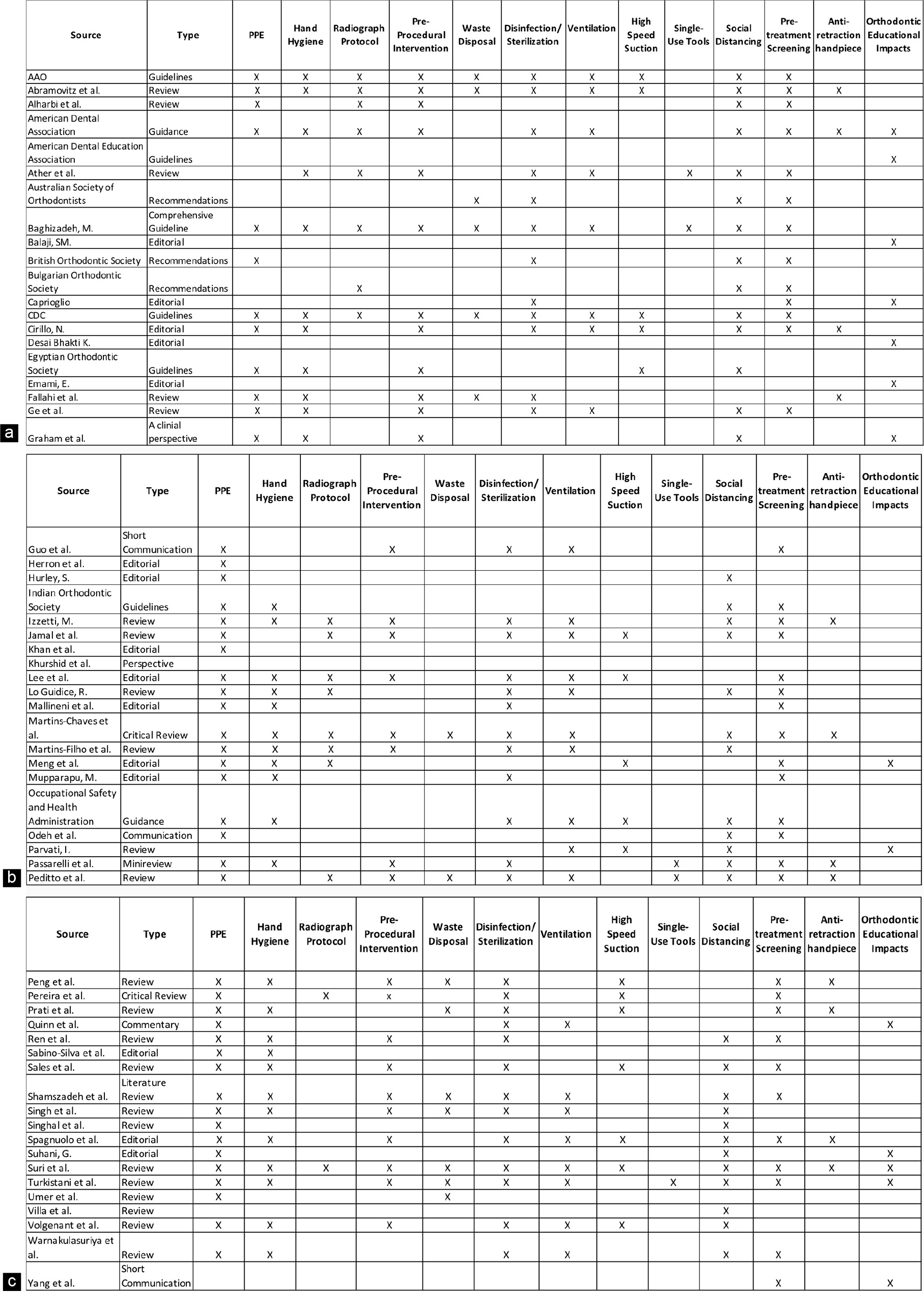 (a) Data extraction tables summarizing sources that referenced themes of health guidelines in orthodontic practice and orthodontic educational impact, (b) Data extraction table continued with additional sources, (c) Data extraction table continued with additional sources.