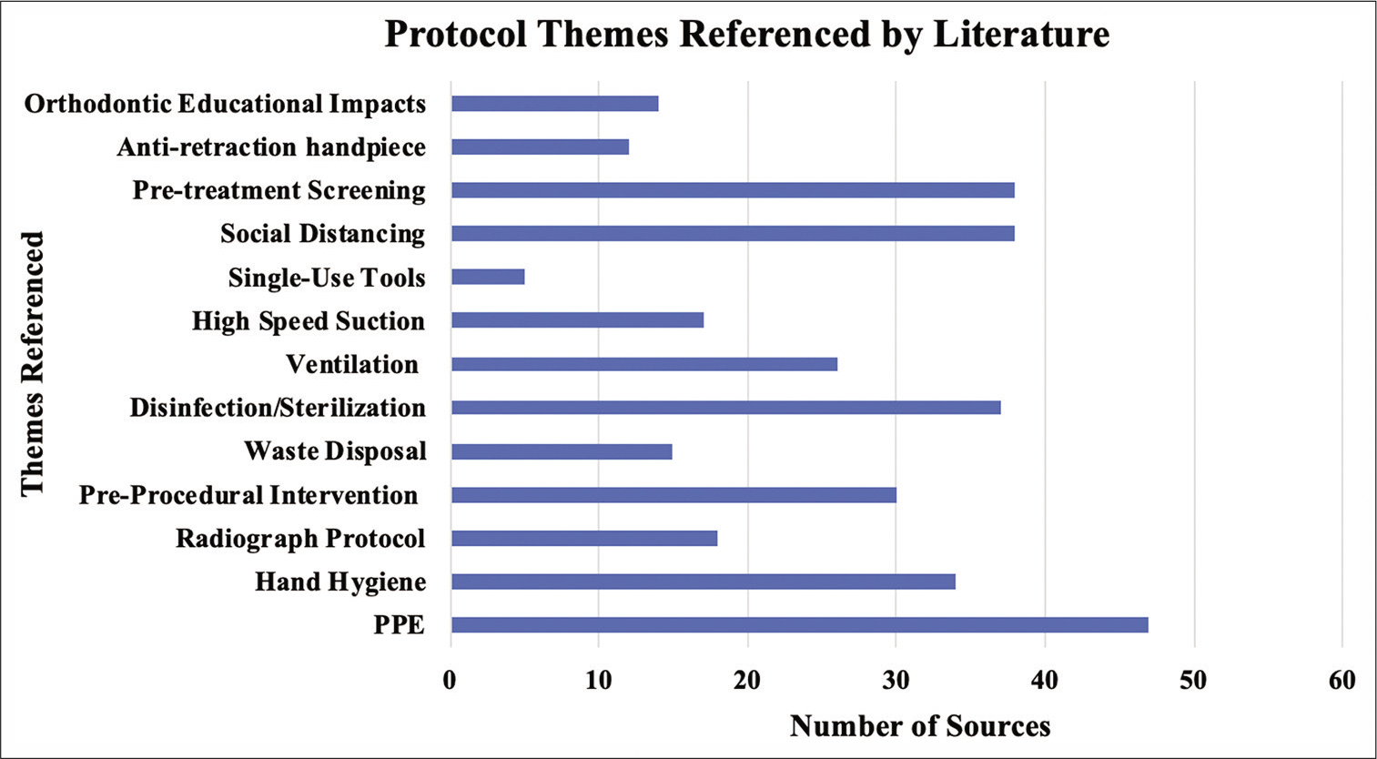 Number of sources from n=59 that reference various themes of health guidelines for orthodontic practitioners and impact of SARS- CoV-2 on orthodontic education included in the scoping review.