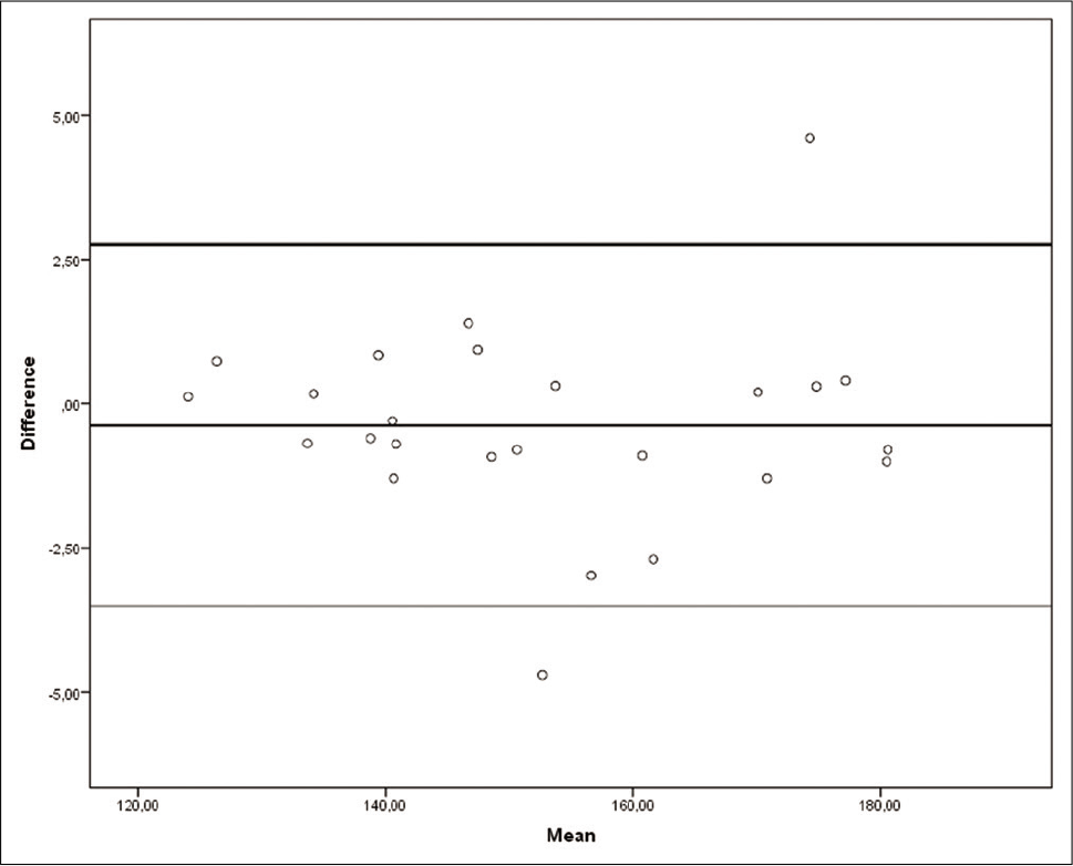 Bland–Altman plots showing intraobserver reliability. Upper and lower lines show level of agreement. The range of agreement was defined as mean bias ± 1.96 SD.