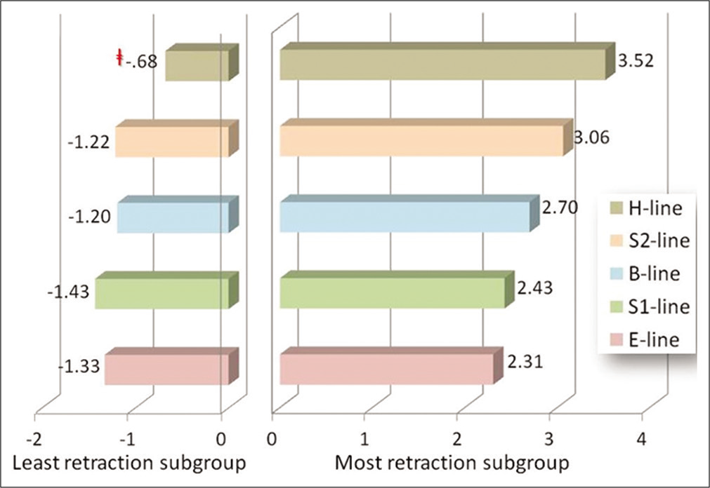 The sample was divided equally by actual lower lip change into most and least retracted subgroups (n = 35 each). Paired t-tests demonstrated significant differences (P < 0.05) between changes in actual and soft-tissue reference lines except in the least retraction subgroup, that is, H-line (−0.68 mm) change was not different (P > 0.05) than actual change as signified by the symbol. Note that soft-tissue reference line changes were generally more representative of actual lower lip change when lower lip was retracted the least.