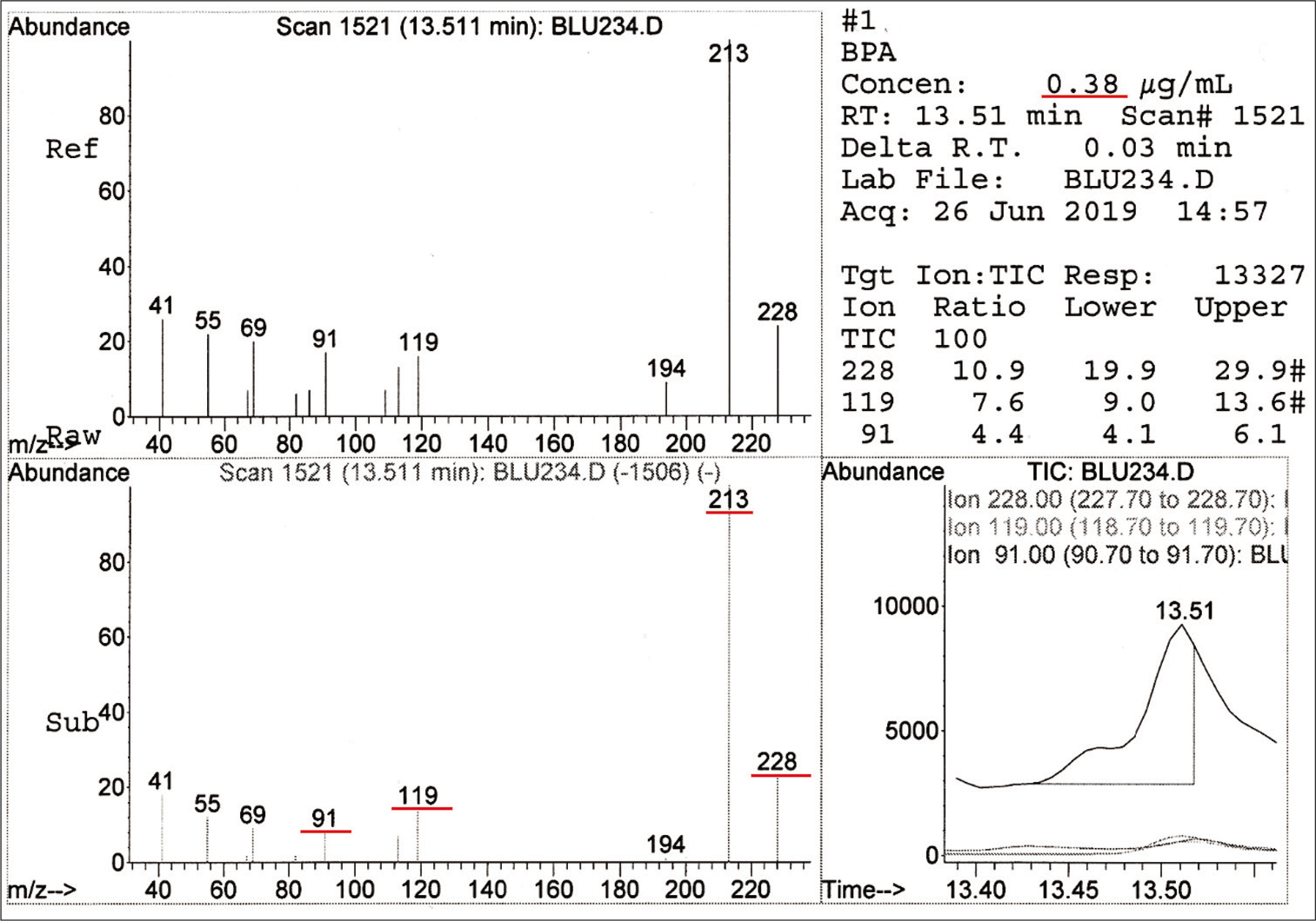 Spectrum and concentration of bisphenol A detected in Blugloo.