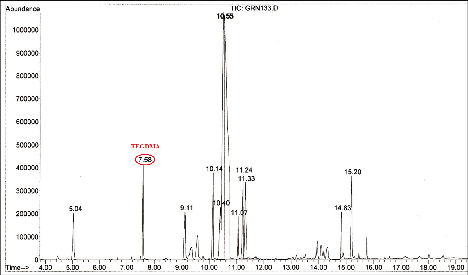 Mass spectrum showing triethylene glycol dimethacrylate detected in the test group with Grengloo.