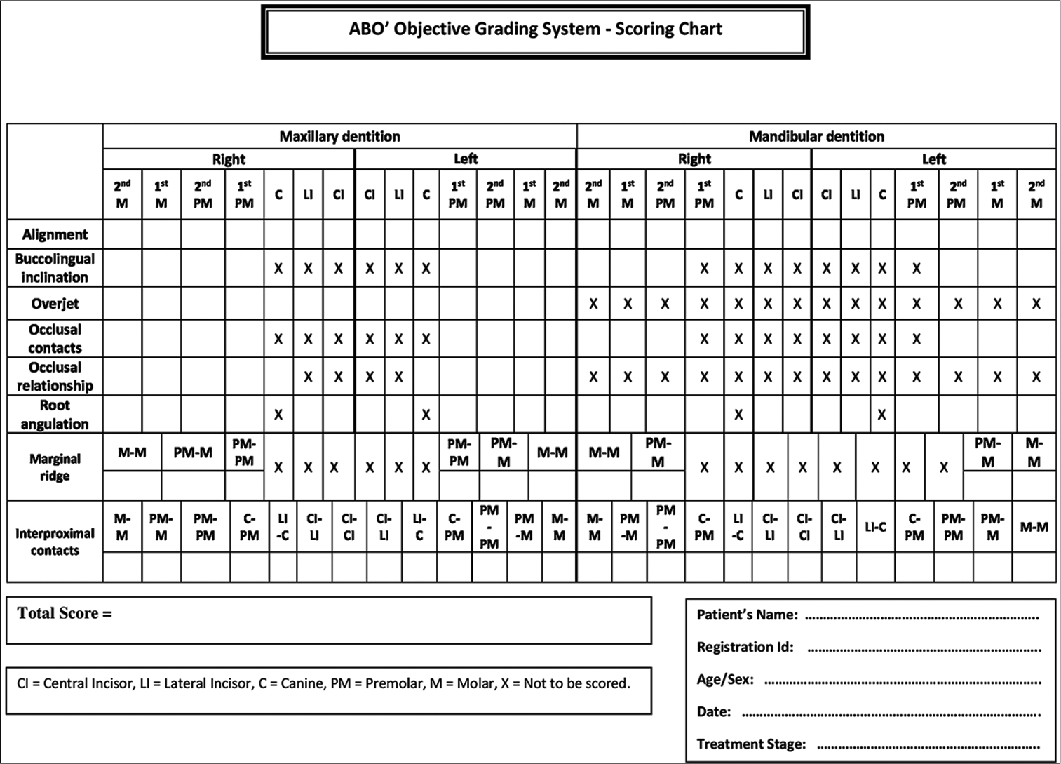 Scoring chart for the American Board of Orthodontics’ Objective Grading System.