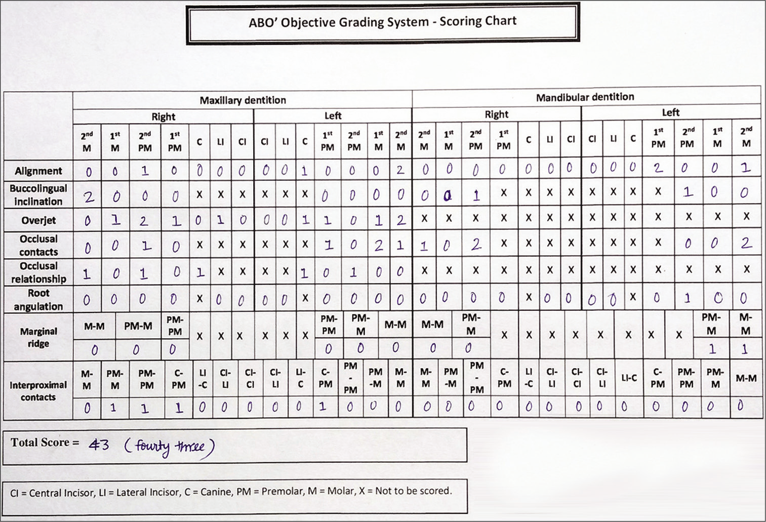 Example of a filled-in scoring chart of a patient.