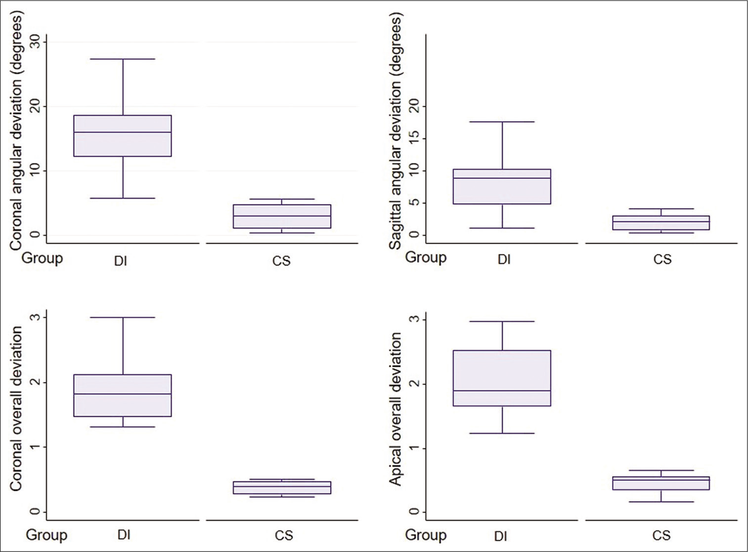 Box plots presenting coronal angular, sagittal angular, coronal overall and apical overall deviation between direct insertion and CAD/CAM surgical guide groups.