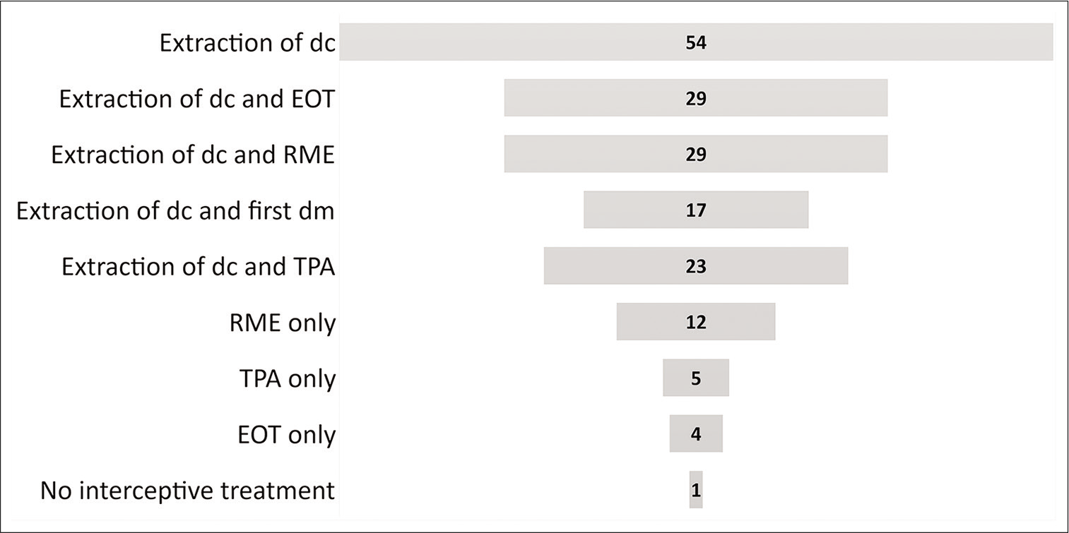 Interceptive treatment approaches that are taught in postgraduate orthodontics programs, specified in numbers of educational center. EOT: Extraoral traction, TPA: Transpalatal arch, RME: Rapid maxillary expansion, dc: Deciduous canine, dm: Deciduous molar.