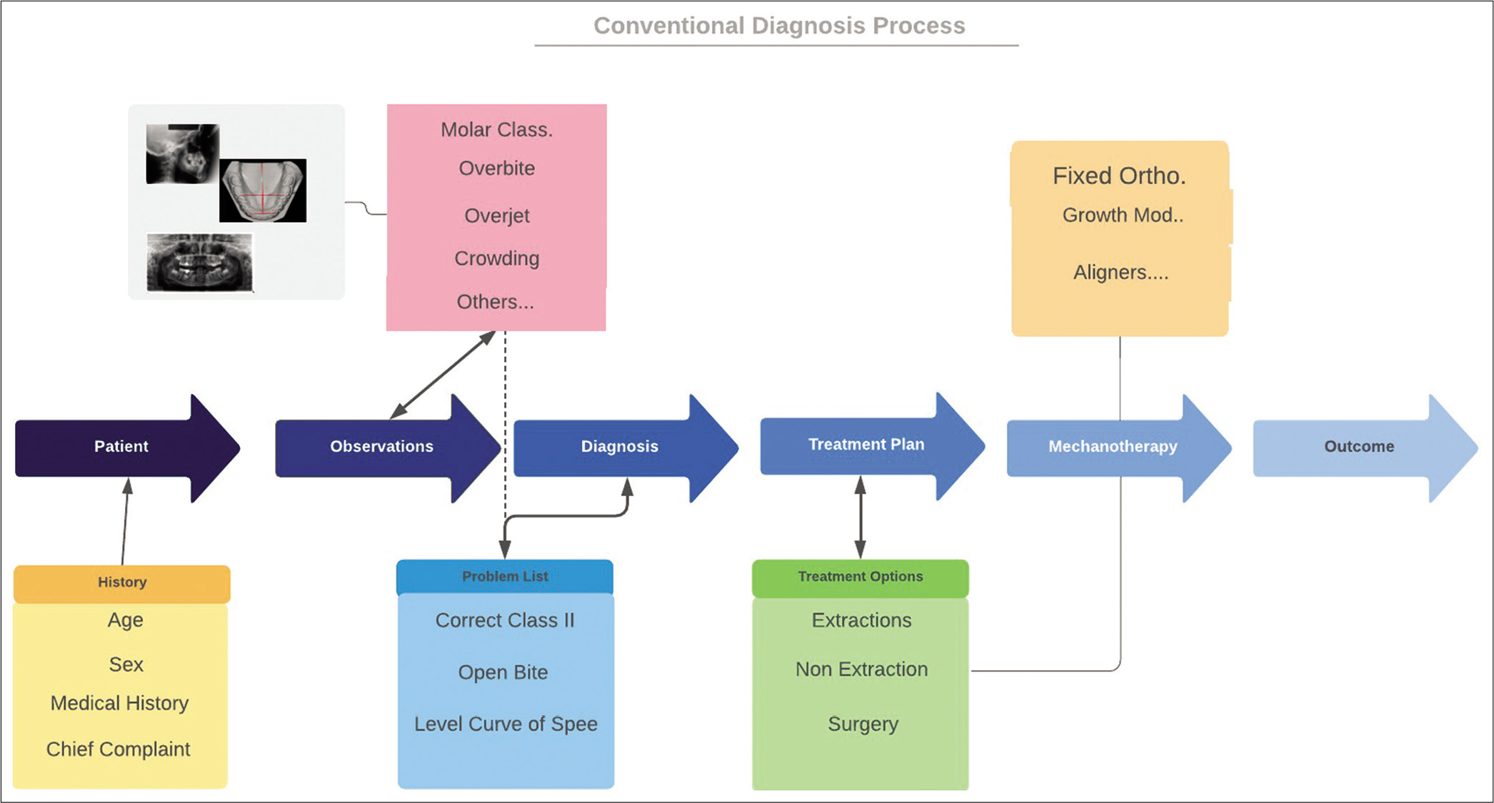 Forward diagnostic process using the “feed forward” approach without feedback.