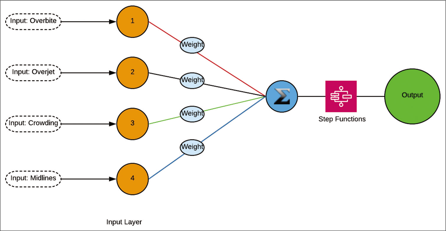 Simple neural network showing the input layer, the hidden layer, and the output layer. The lines between the input layer and the hidden layer are of different colors illustrating different weights applied.