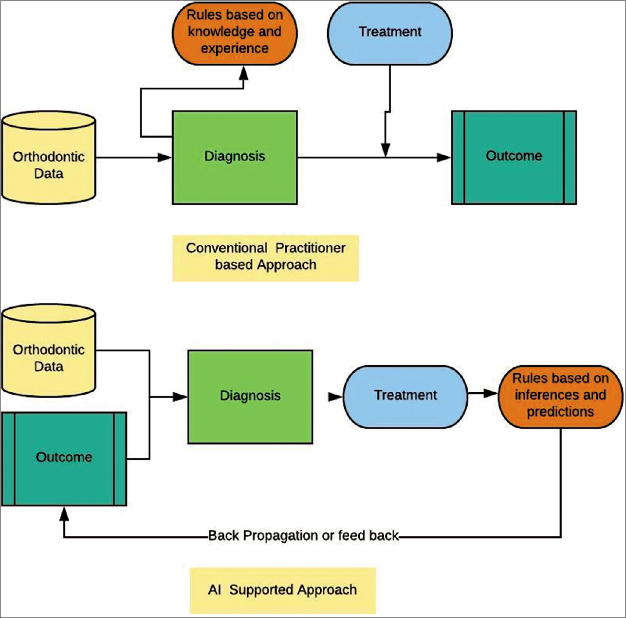 (a) Conventional approach to diagnose and treatment plan an orthodontic case. (b) Artificial intelligence supported approach to diagnose and treatment plan orthodontic cases.