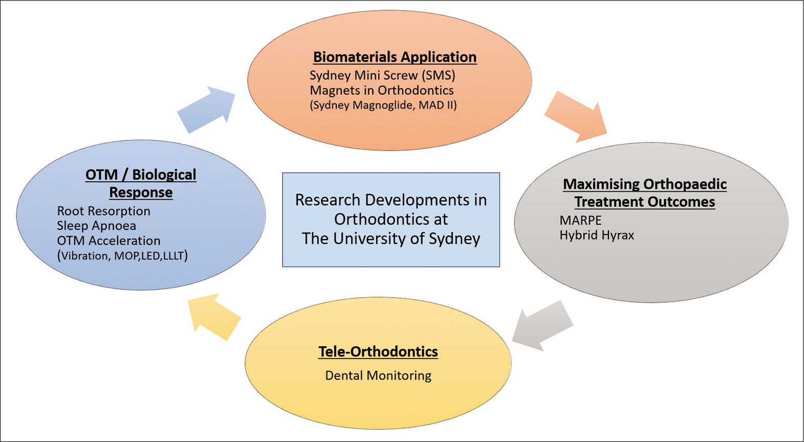 Flowchart describing the research developments in orthodontics at the University of Sydney’s Department of Orthodontics.