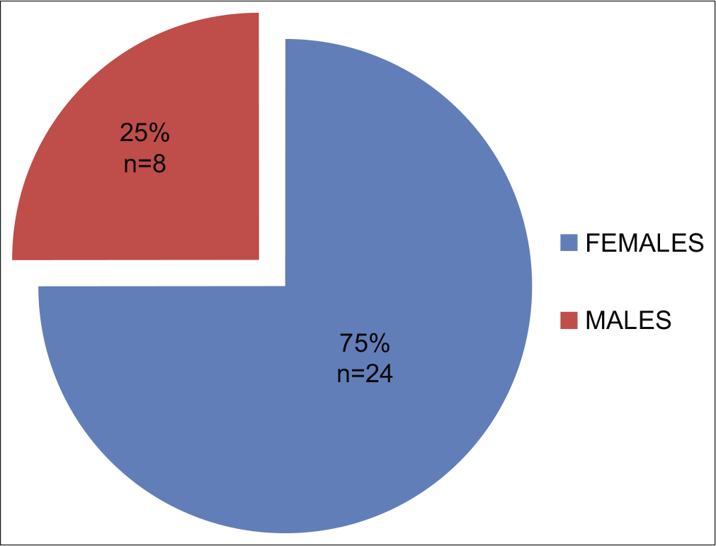 Demographics: Gender distribution of the participants.