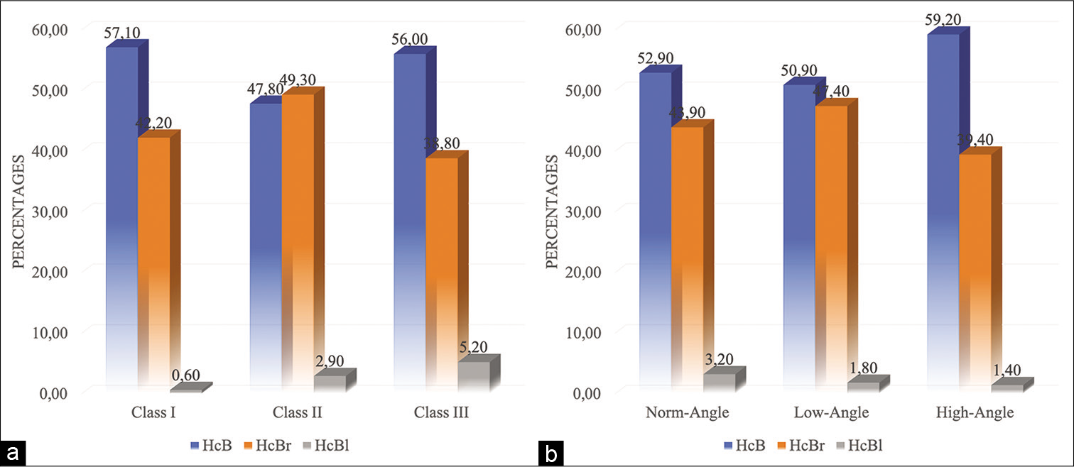 Distribution of sagittal (a) and vertical (b) skeletal malocclusion classes according to hair color groups. HcB: Hair color Black. HcBr: Hair color Brown. HcBl: Hair color Blonde.