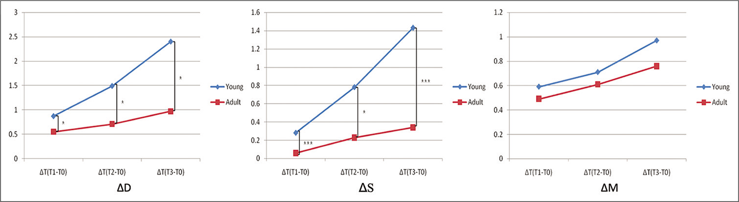 The changes in the distance between the center of teeth (△D); the suture width (△S); and tooth displacement (△M) in the young (blue line) and adult group (red line).