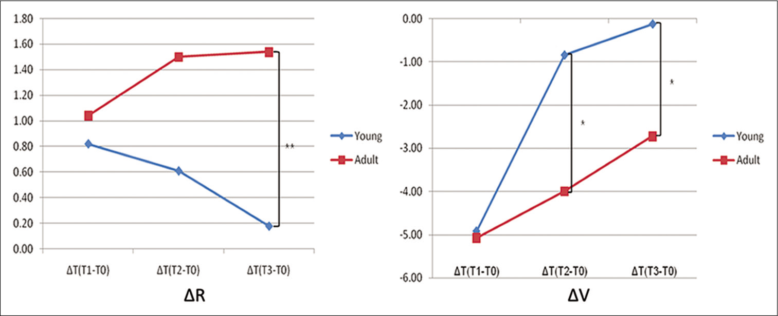 Bony recession (ΔR) and bone volume (ΔV) change in the young (blue line) and adult group (red line).