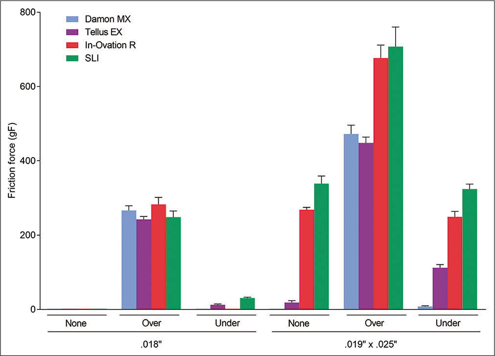 Column diagram of the average values±standard deviation of frictional force (gF) according to the bracket brand, the wire, and the use or not of an elastomeric chain.