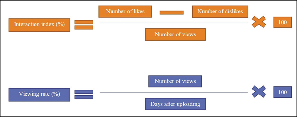 Formulas used to calculate engagement index and viewership parameters.