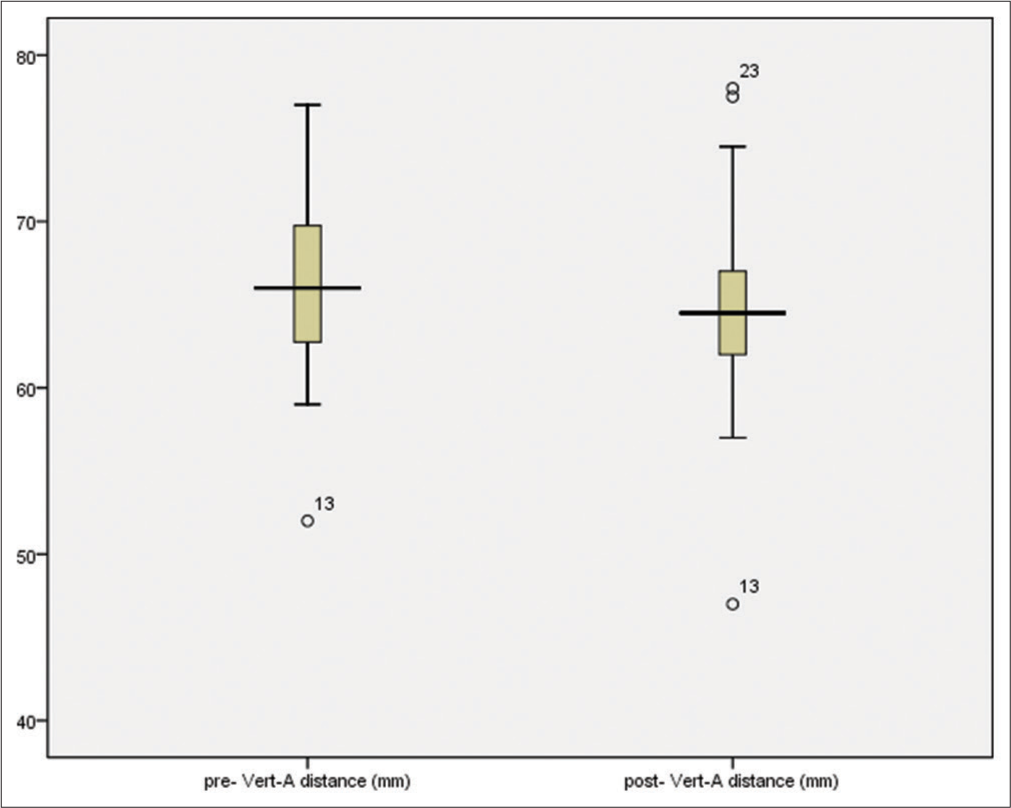 Intergroup comparison of Vert T-A distance (mm).
