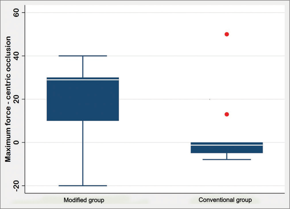 Box-and-whisker plot for improvement in bite force at centric maximum.