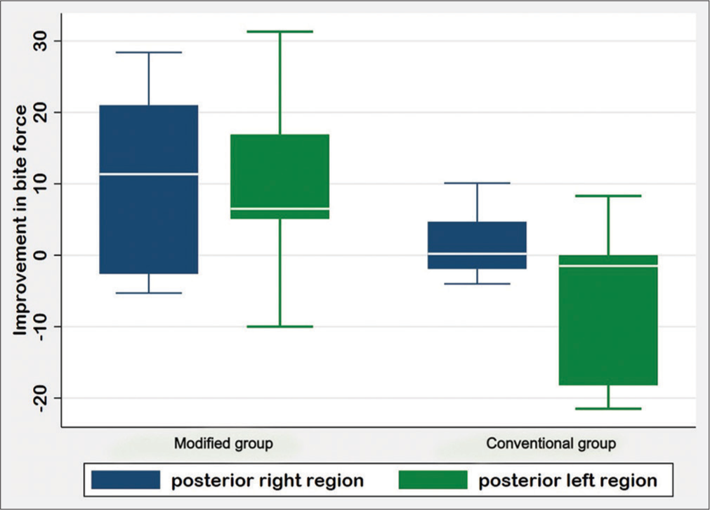 Box-and-whisker plot for improvement in bite force at centric occlusion.