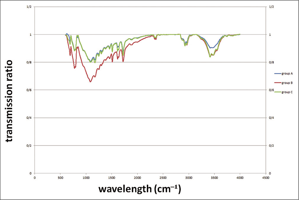 Transmission ratio of photons in different groups at 1638 cm−1 wavelength.