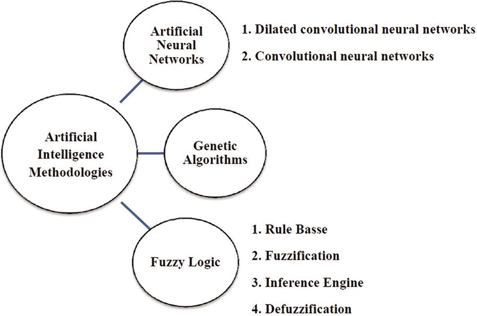 Artificial intelligence methodologies.