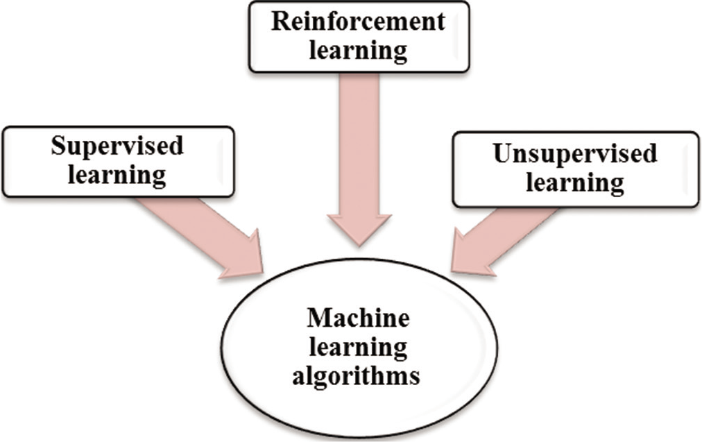 Machine learning algorithms.
