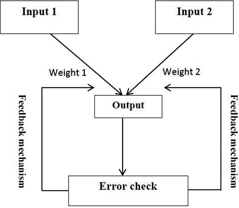 Machine learning and weighting adjustment.