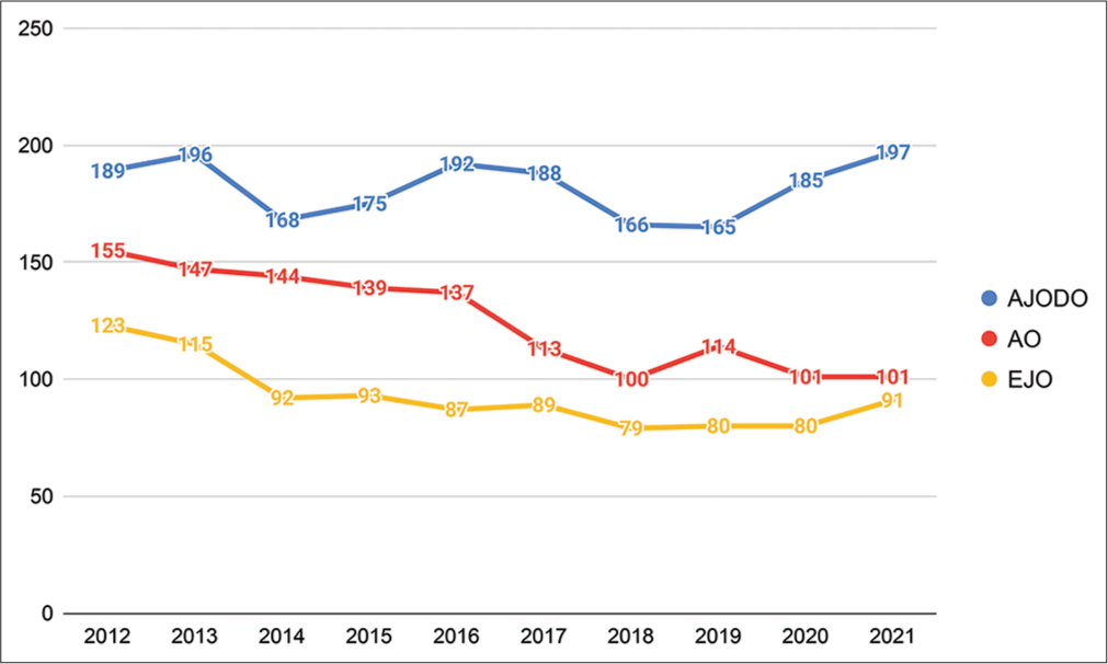 Number of publications and publication trends in the American Journal of Orthodontics and Dentofacial Orthopedics, The Angle Orthodontist, and European Journal of Orthodontics from 2012 to 2021.