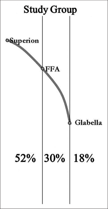 Percentage of maxillary central incisors in the study sample that was behind FA, between FFA and glabella, and in front of glabella. FFA: Forehead facial axis.