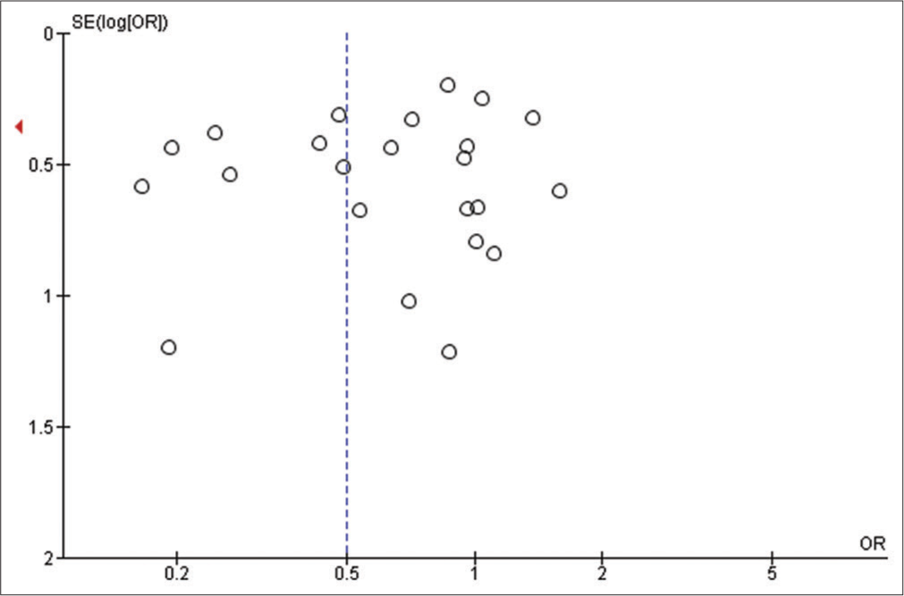 Funnel plot of comparison: 1 Success rate, outcome: 1.2 Insertion side.