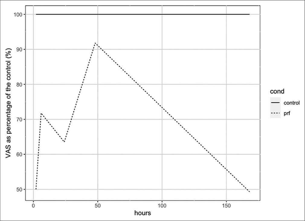 Visual analog scale pain scores as a percentage relative to the control.