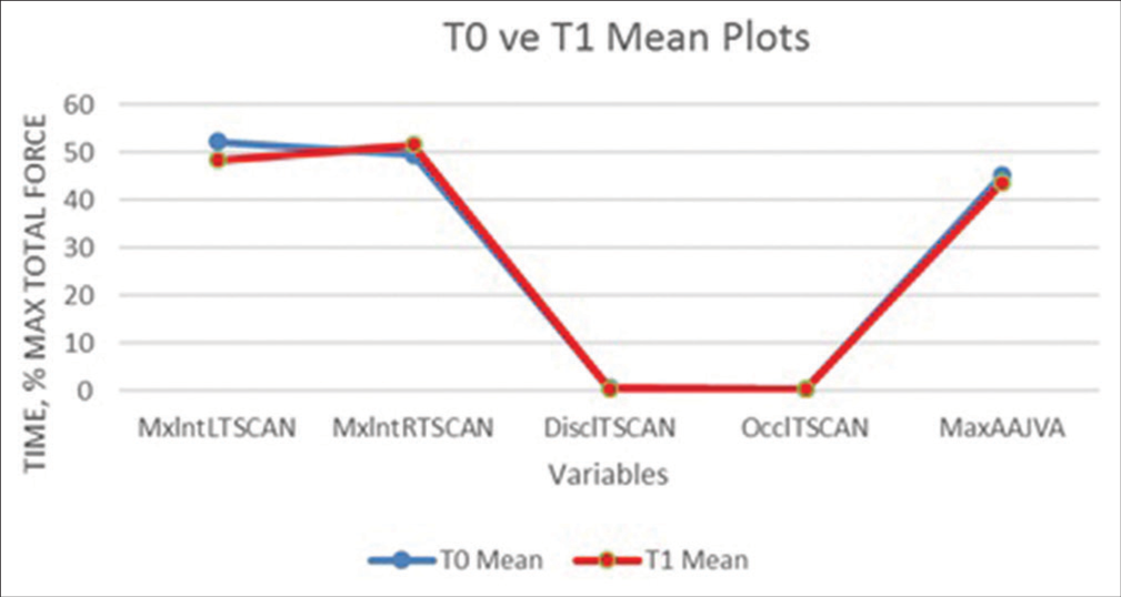Graphical distribution of measurements for different groups, beginning of treatment (T0) and at 6 months (T1).