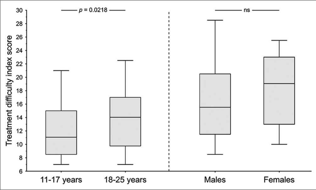 Box plot of the patient’s gender and orthodontic treatment difficulty-weighted score. ns: Non-significant result.