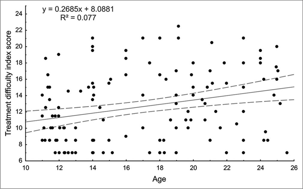 Linear regression analysis with a 95% confidence interval of the patient’s age and orthodontic treatment difficulty weighted score (excluding age factor).