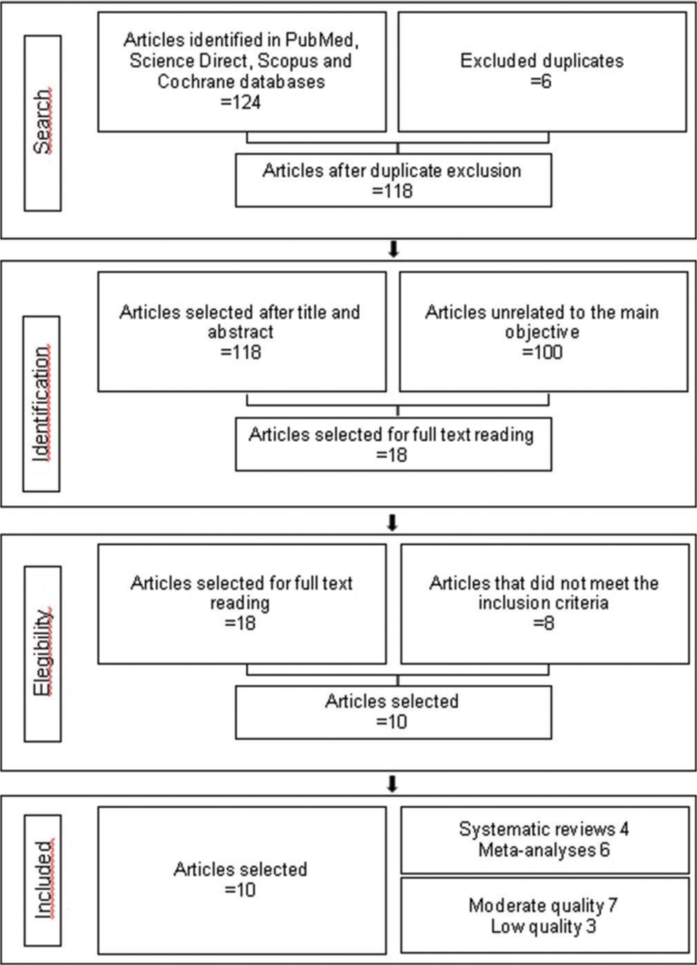 Selection process of included articles.