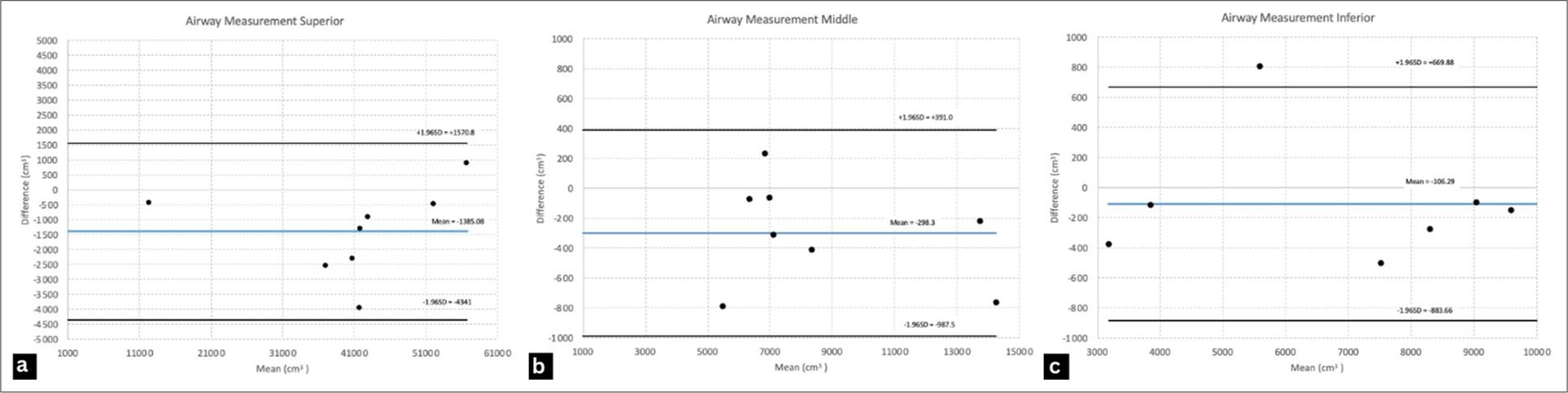 Bland-Altman plots (cm3) for intra-rater airway measurements of cone-beam computed tomography day 0 and day 14 of 8 subjects (6 military personnel and two lay people). (a) Superior airway (b) Middle airway (c) Inferior airway.