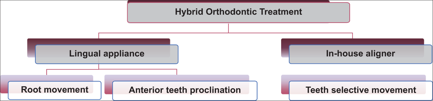 Hybrid orthodontic treatment plan and advantages.