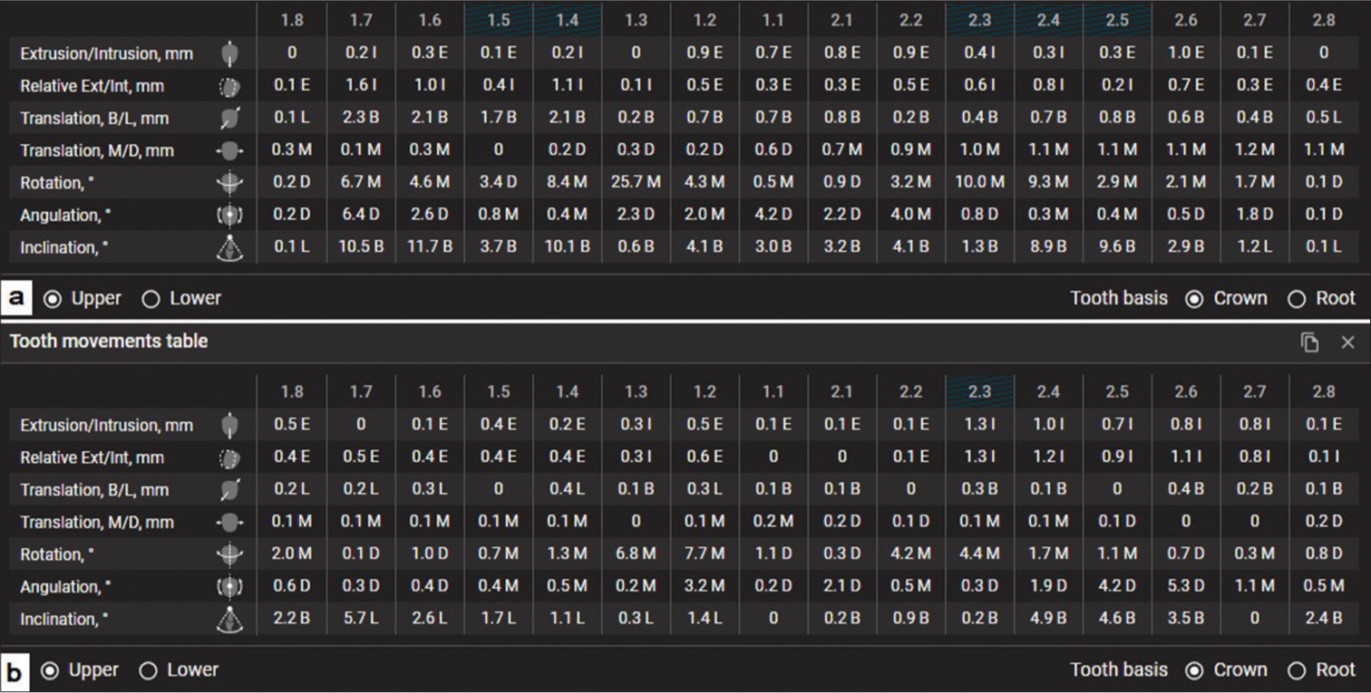 (a) Tooth movement table on the ClinCheck™ software at the first phase. (b) Tooth movement table on the ClinCheck™ software at the second phase. M/D: Mesial/Distal, B/L: Buccal/Lingual, Ext/Int: Extrusion, Intrusion.