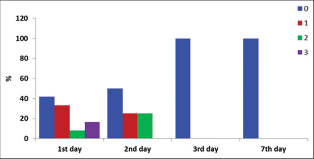 A bar chart showing laser group.