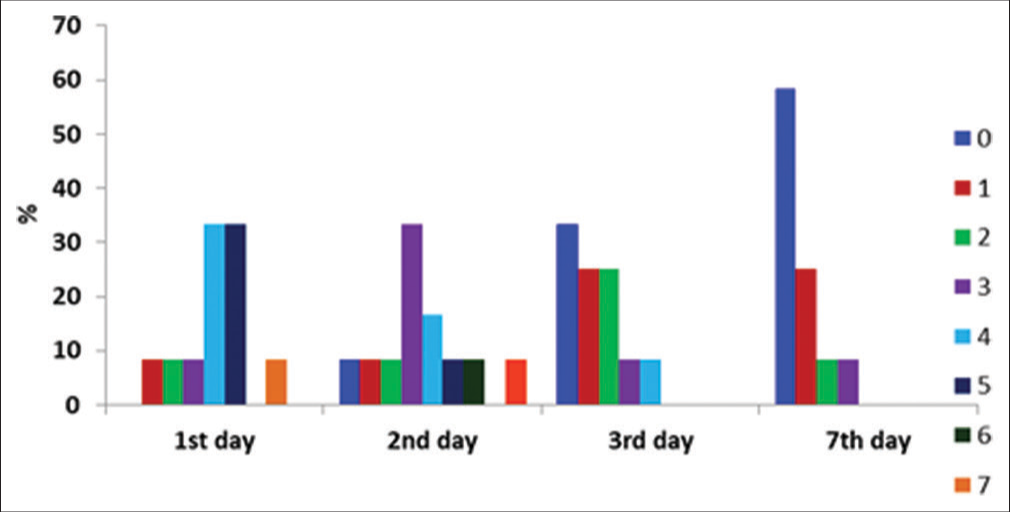 A bar chart showing the control group.