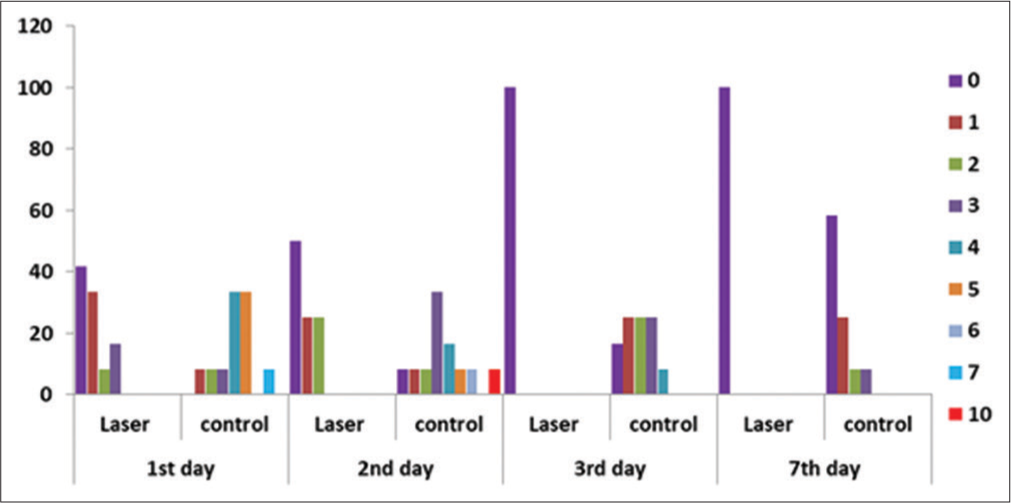 A bar chart showing the comparison between laser and control group.