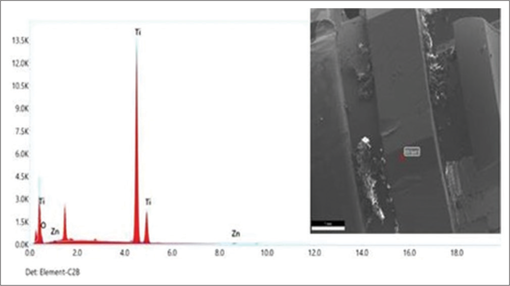 The energy-dispersive spectroscopy spectrum of FE-Scanning electron microscopy images for titanium alloy (Ti6Al4V) micro-implants coated with titanium oxide layer by direct current spattering method and another layer of zinc oxide layer by laser vacuum method.